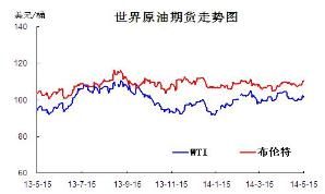 國際原油走勢圖