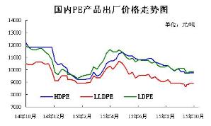 PE出廠價(jià)格走勢(shì)圖