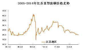 江蘇重型廢鋼價格走勢