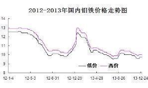 鉬鐵價格走勢